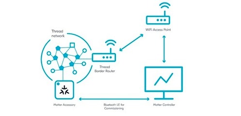 Matter如何為智能家居產(chǎn)品開發(fā)商拓展機遇