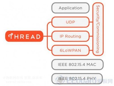 Thread,低功耗無線網絡新標準--NXP FRDM-KW24D512開發板評測 _物聯網在線