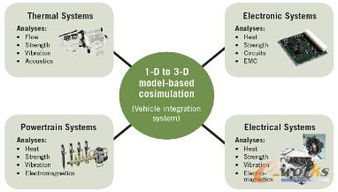 DENSO公司采用ANSYS結(jié)構(gòu)軟件實現(xiàn)軟件開發(fā)標(biāo)準(zhǔn)化